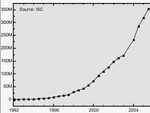 The number of internet hosts (servers) between 1990 and 2004.